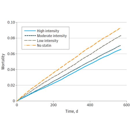 High-Intensity Statin Therapy – The Controversy Continues