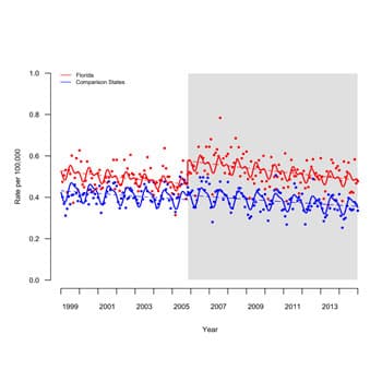 Testing the Immunity of the Firearm Industry to Tort Litigation and the Impact of Florida's "Stand Your Ground" Self-defense Law on Firearm Violence