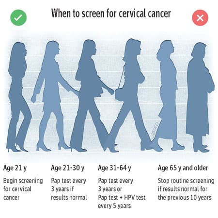 Estimated Quality of Life and Economic Outcomes Associated With Cervical Cancer Screening