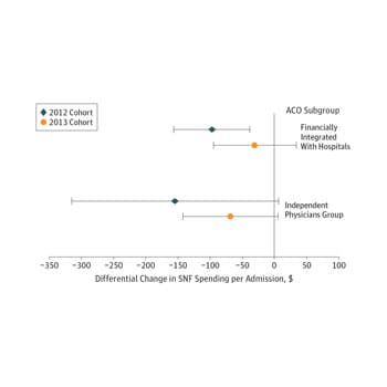 Changes in Postacute Care in the Medicare Shared Savings Program