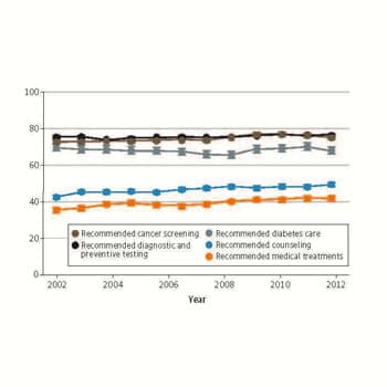 Quality of Outpatient Care Delivered to US Adults, 2002-2013