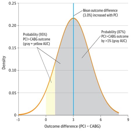 Bayesian Interpretation of Randomized Clinical Trials of Left Main Coronary Artery Revascularization