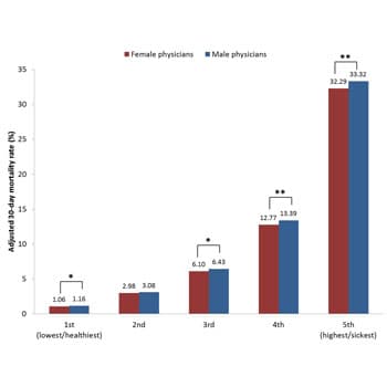 Outcomes of Hospitalized Medicare Beneficiaries Treated by Male vs Female Physicians