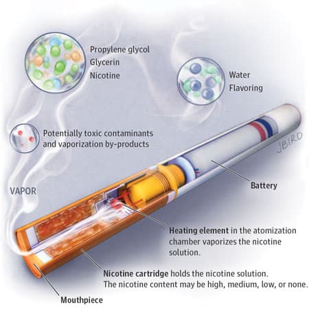 Using e-Cigarettes to Stop Smoking