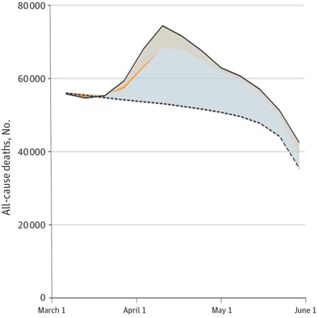 Estimation of Excess Deaths From COVID-19 in the United States, March to May 2020