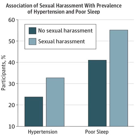 Sexual Harassment and Assault Associated With Poorer Midlife Health in Women
